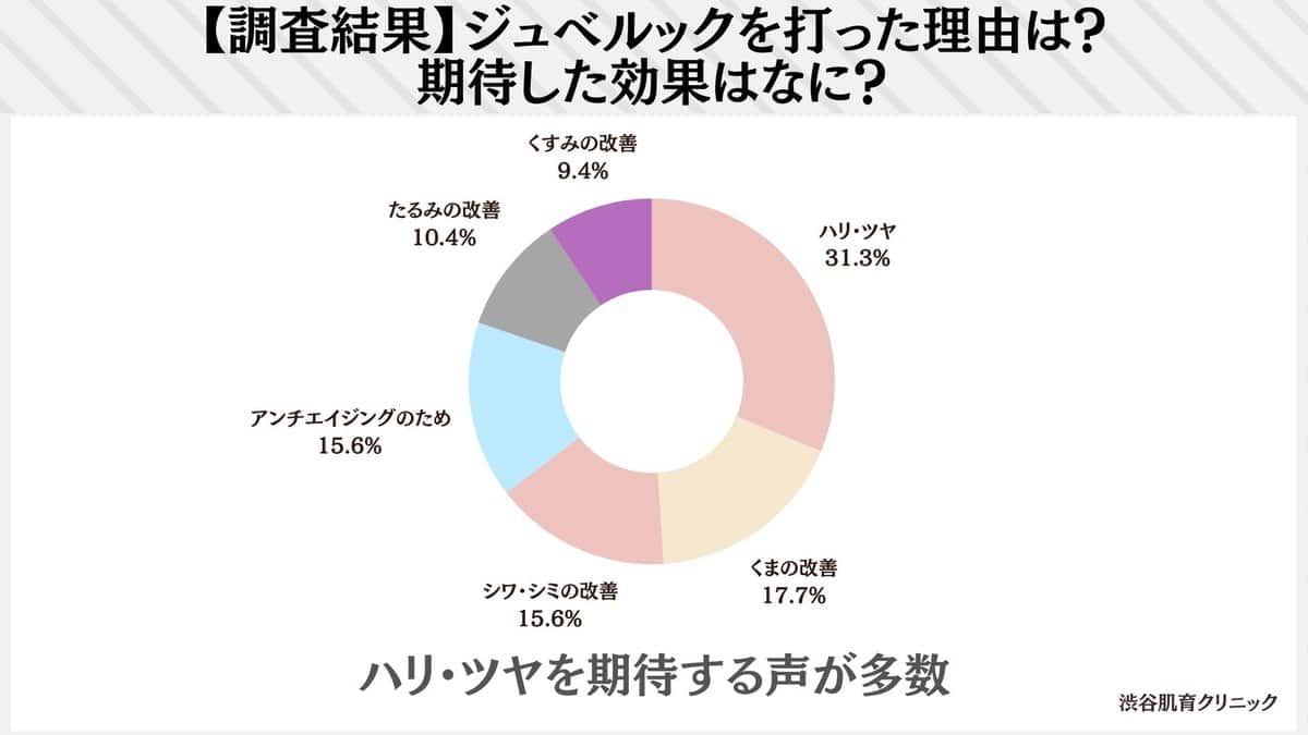 【アンケート】ジュベルックを打った理由と期待した効果