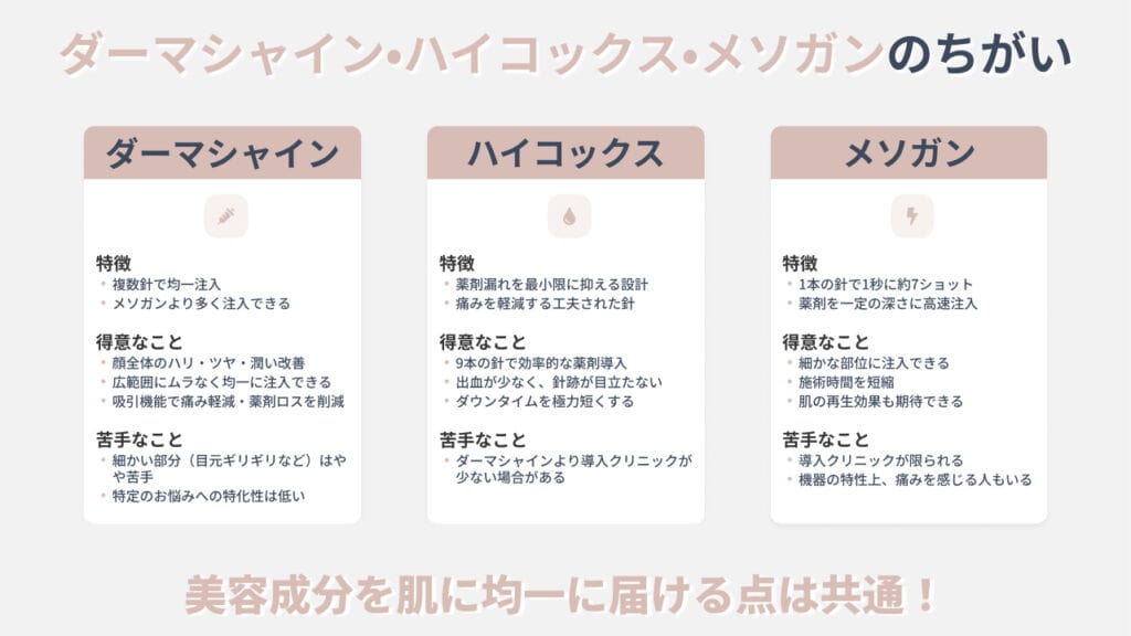 ダーマシャイン、ハイコックス、メソガンのちがい