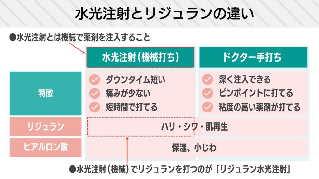 水光注射とリジュランの違い6つを解説！どっちがいい？効果や値段も比較 | 渋谷肌育クリニック