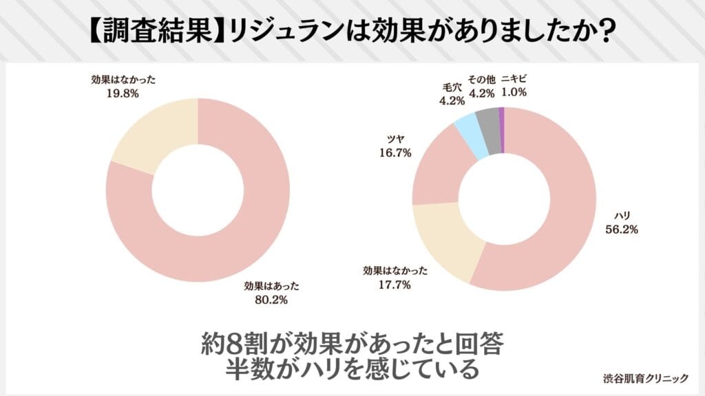 リジュランは何に効果がありましたか？(96人の回答)