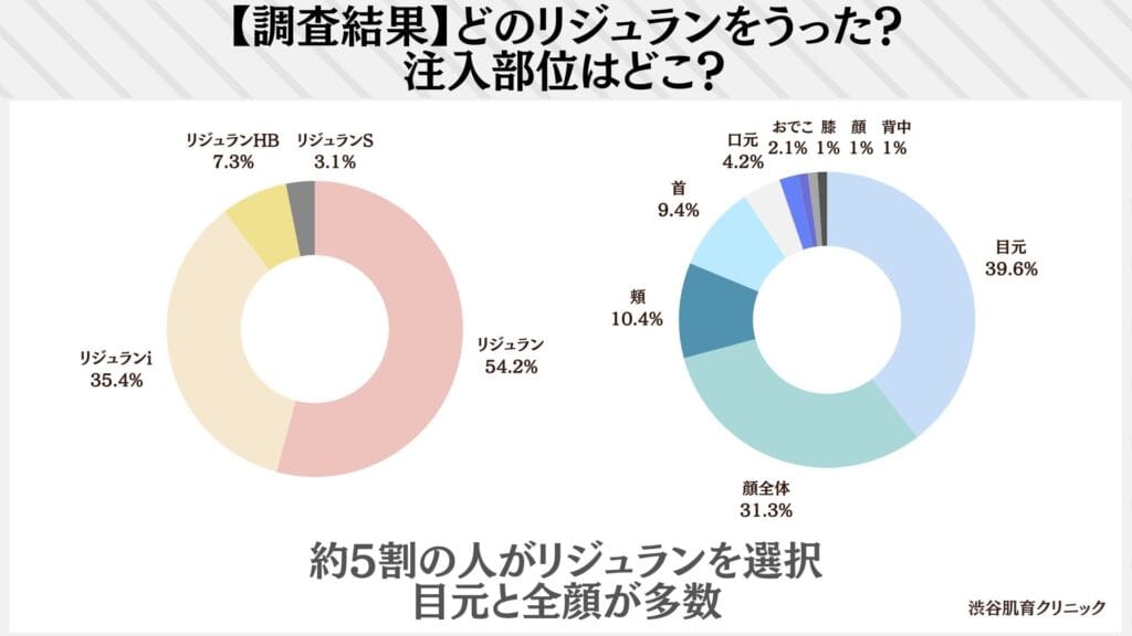 実際に施術したリジュランの種類と注入部位はどこですか？(96人の回答)