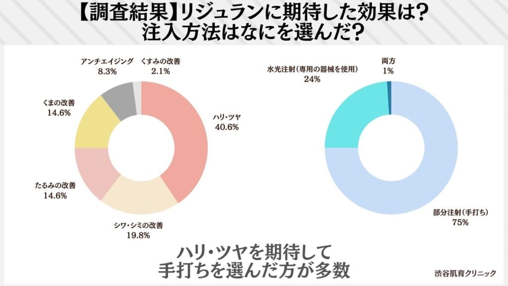 リジュランに期待した効果はなんですか？選んだ注入方法は？(96人の回答)