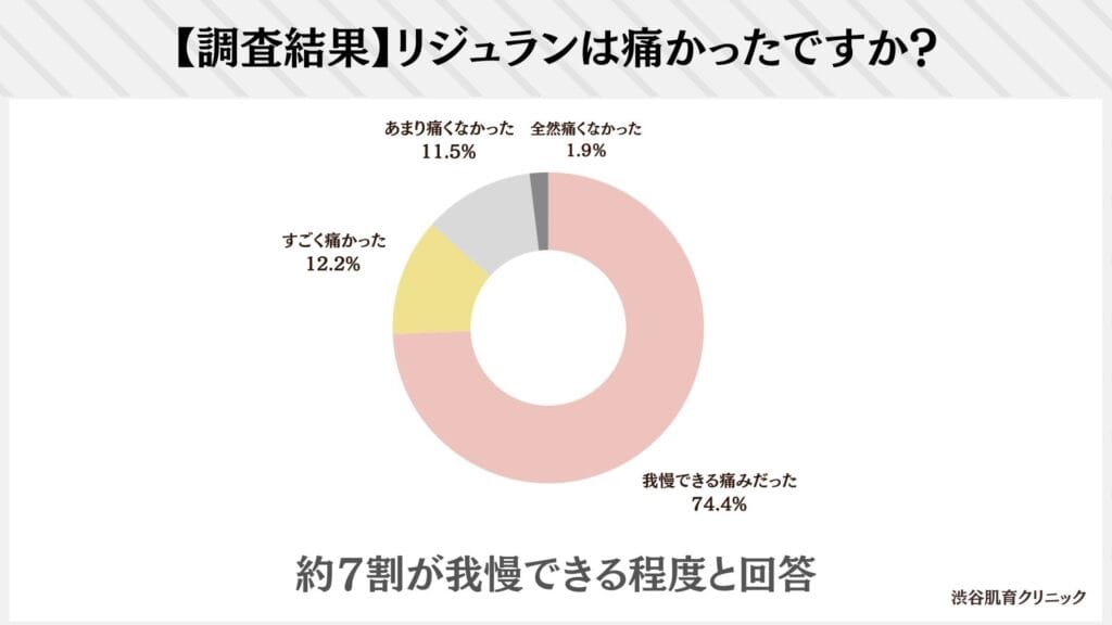 リジュラン注入で痛みを感じましたか？(96人の回答)