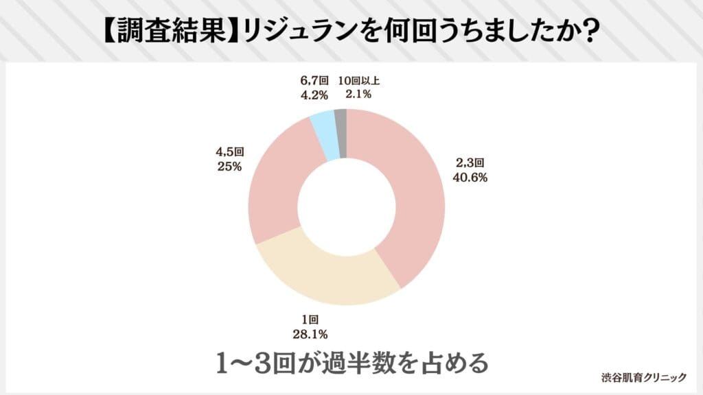 リジュランを何回うちましたか？(96人の回答)