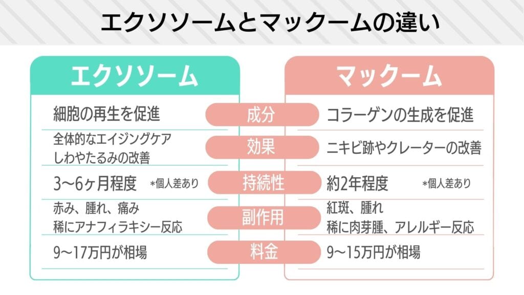 ポテンツァでのエクソソーム・マックームの違い