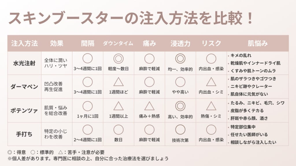 スキンブースターの注入方法（水光・ダーマ・ポテ・手）の比較