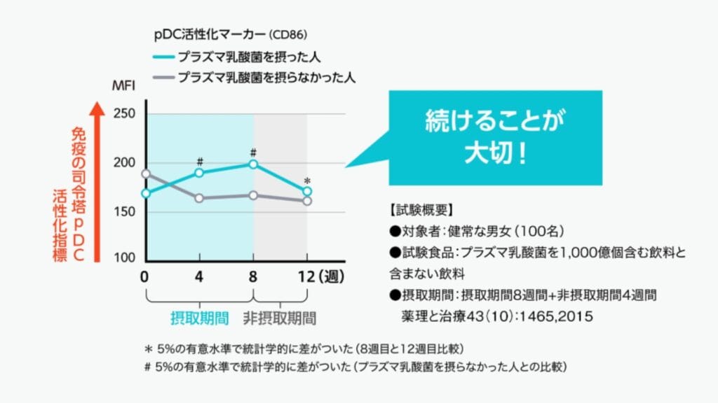 イミューズプラズマ乳酸菌免疫ケアの効果的な飲み方