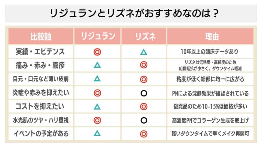 【医師監修】リジュラン・リズネ結局どちらを選ぶべき?