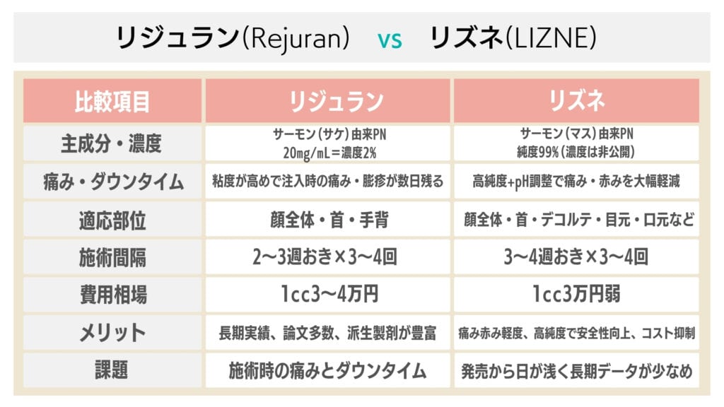 すぐわかる!リジュラン・リズネの違い比較早見表