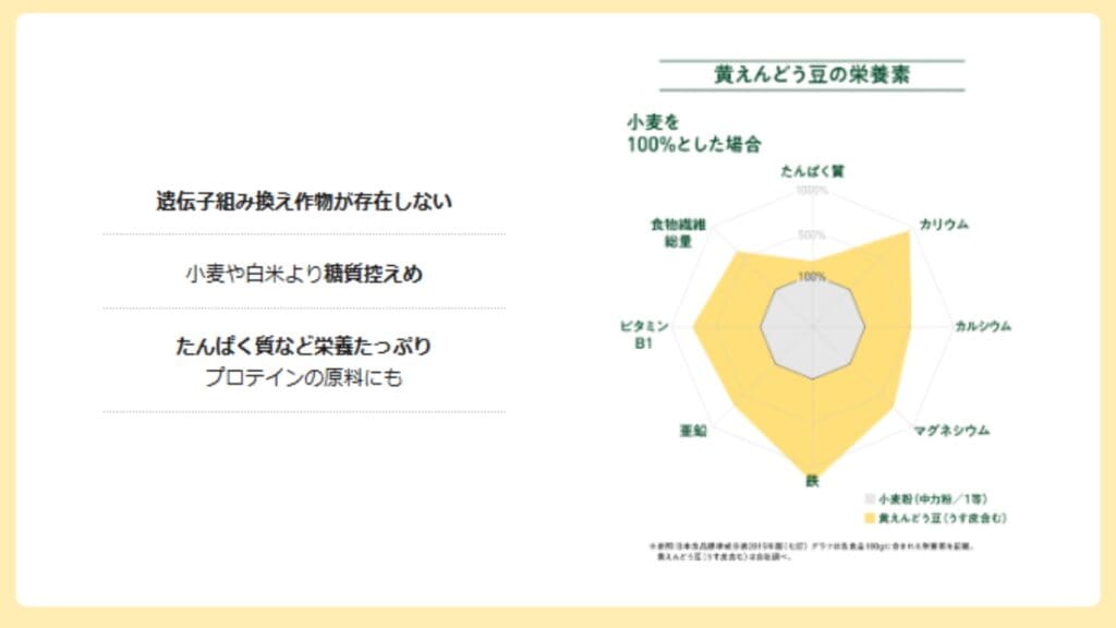 ゼンブヌードルの原材料「黄えんどう豆100％」