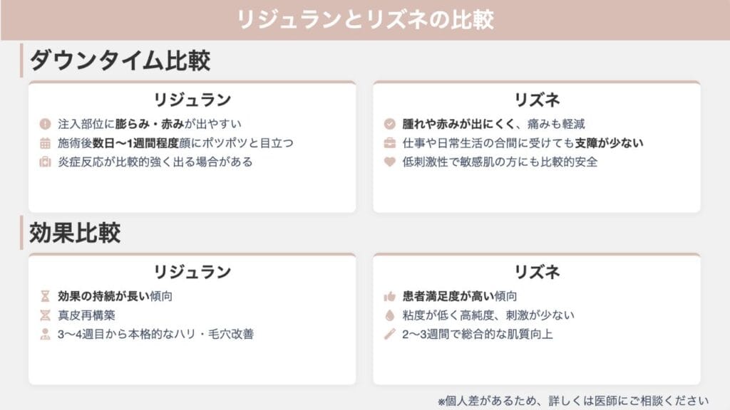 リジュランとリズネのダウンタイム・効果比較