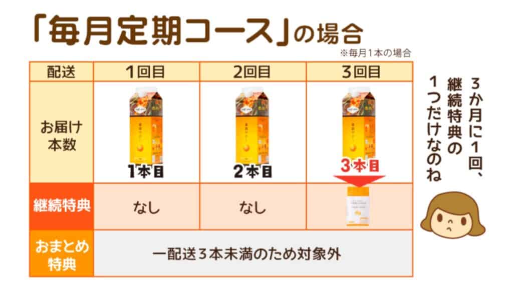 サジー定期特典の内容