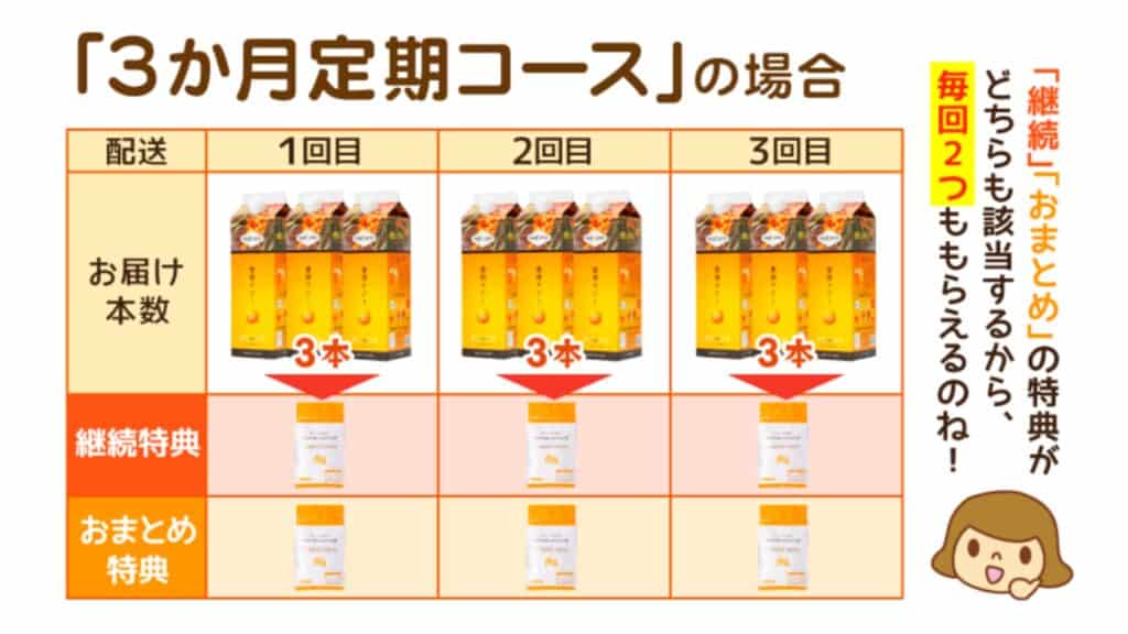 サジー3ヶ月定期の特典