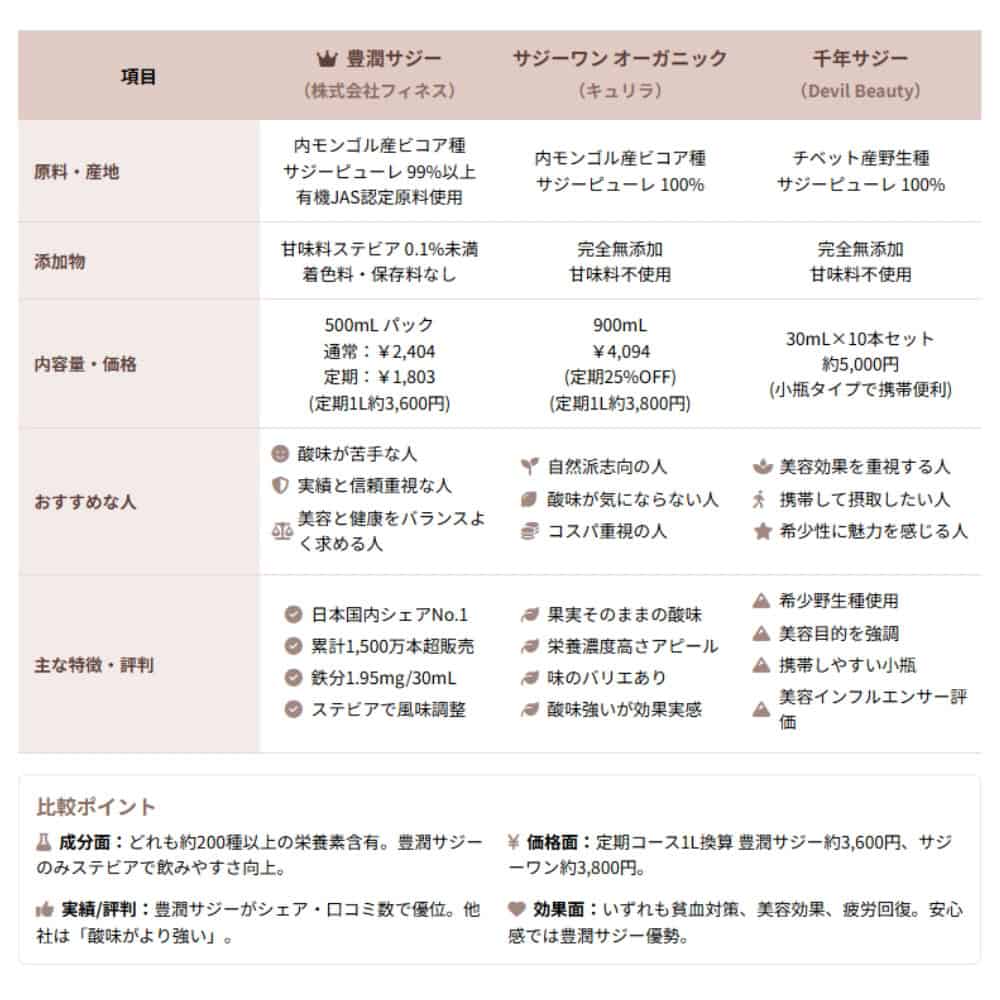 サジードリンク比較