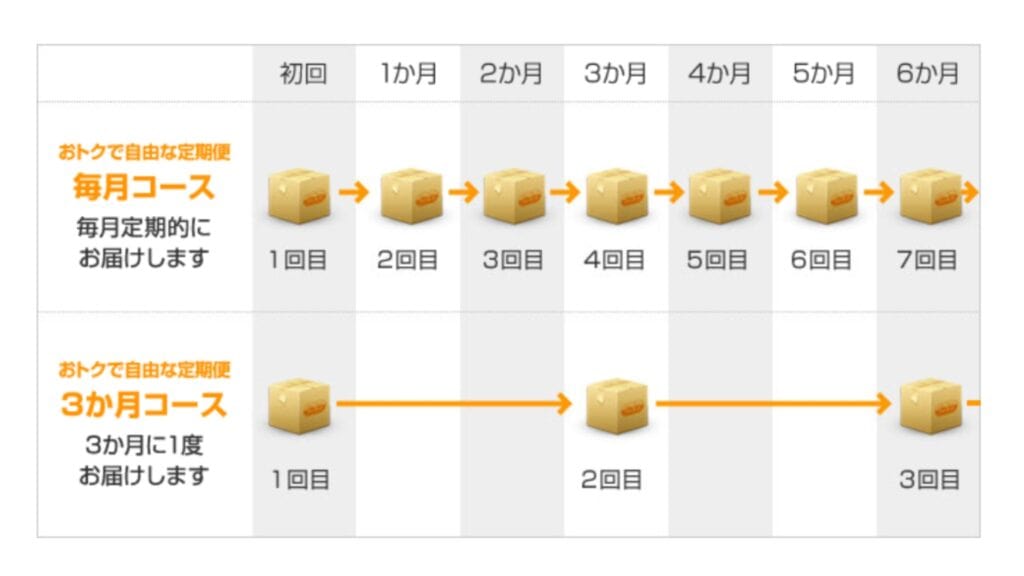サジー定期便の値段とコース