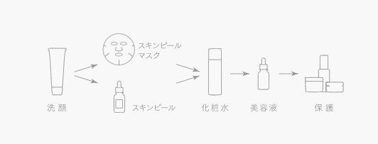 タカミスキンピール使用手順