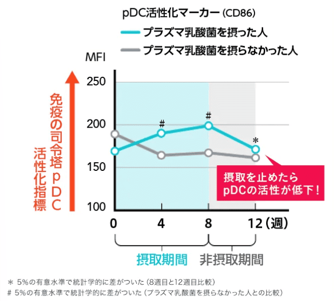 プラズマ乳酸菌をやめたらどうなる?