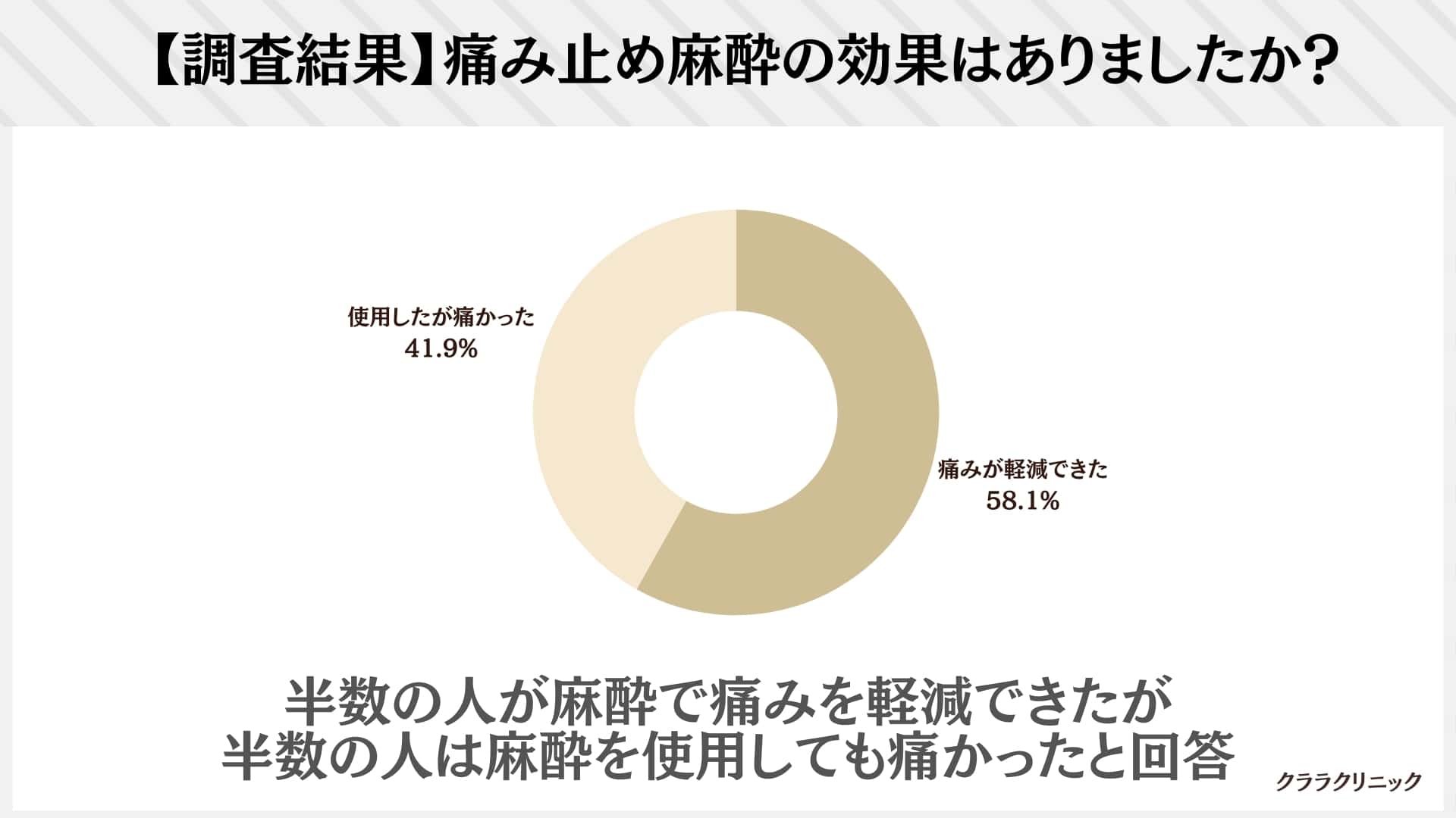 【アンケート】痛み止め麻酔の効果、半数が軽減できた、半数が麻酔を使用しても痛かったという回答に