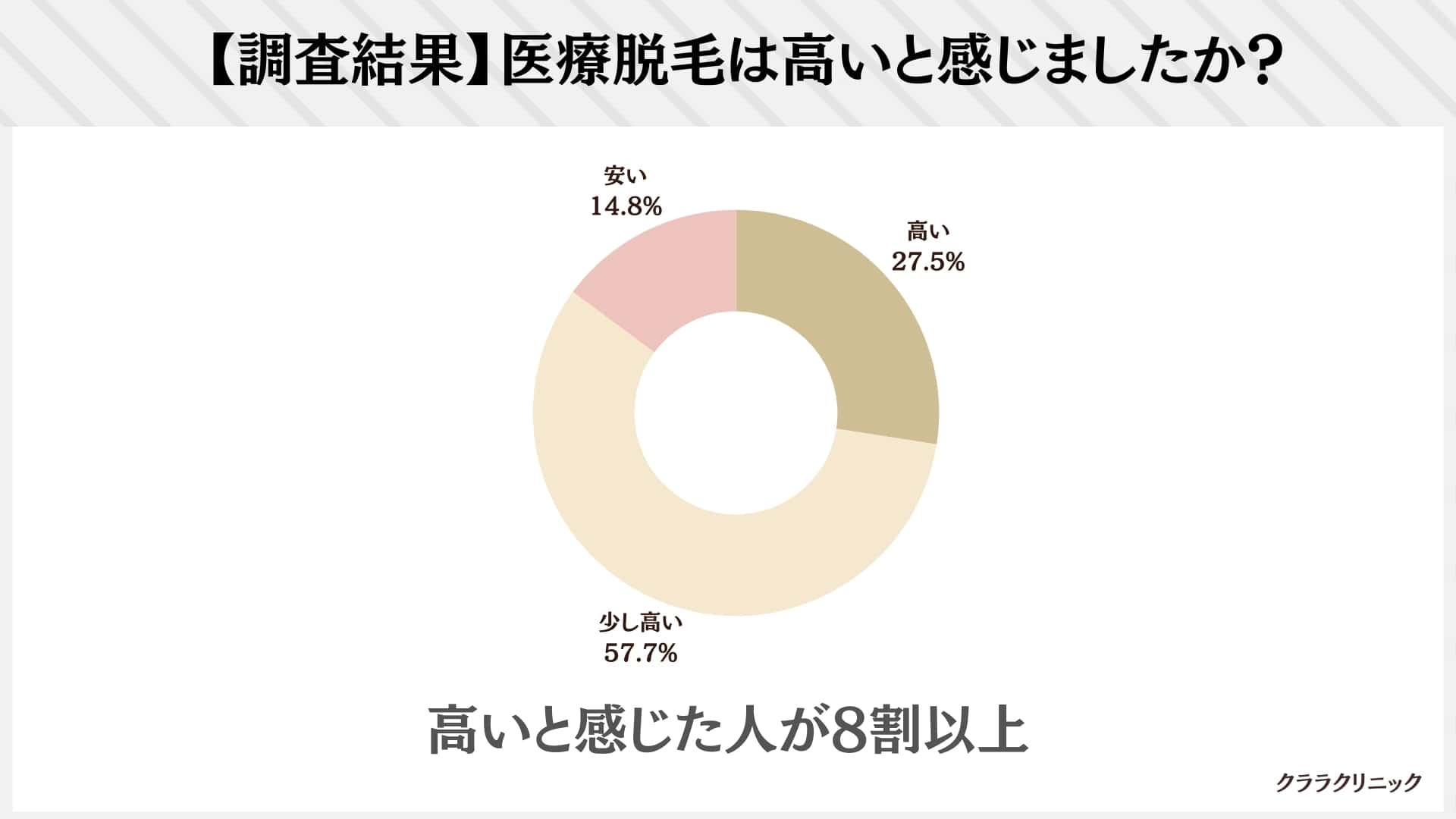 【アンケート】医療脱毛は高いと感じたか