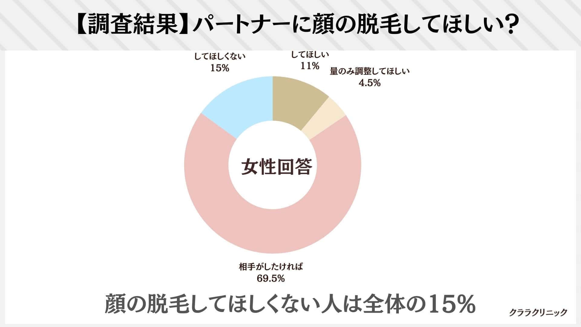 【アンケート】パートナーに顔の脱毛してほしいか