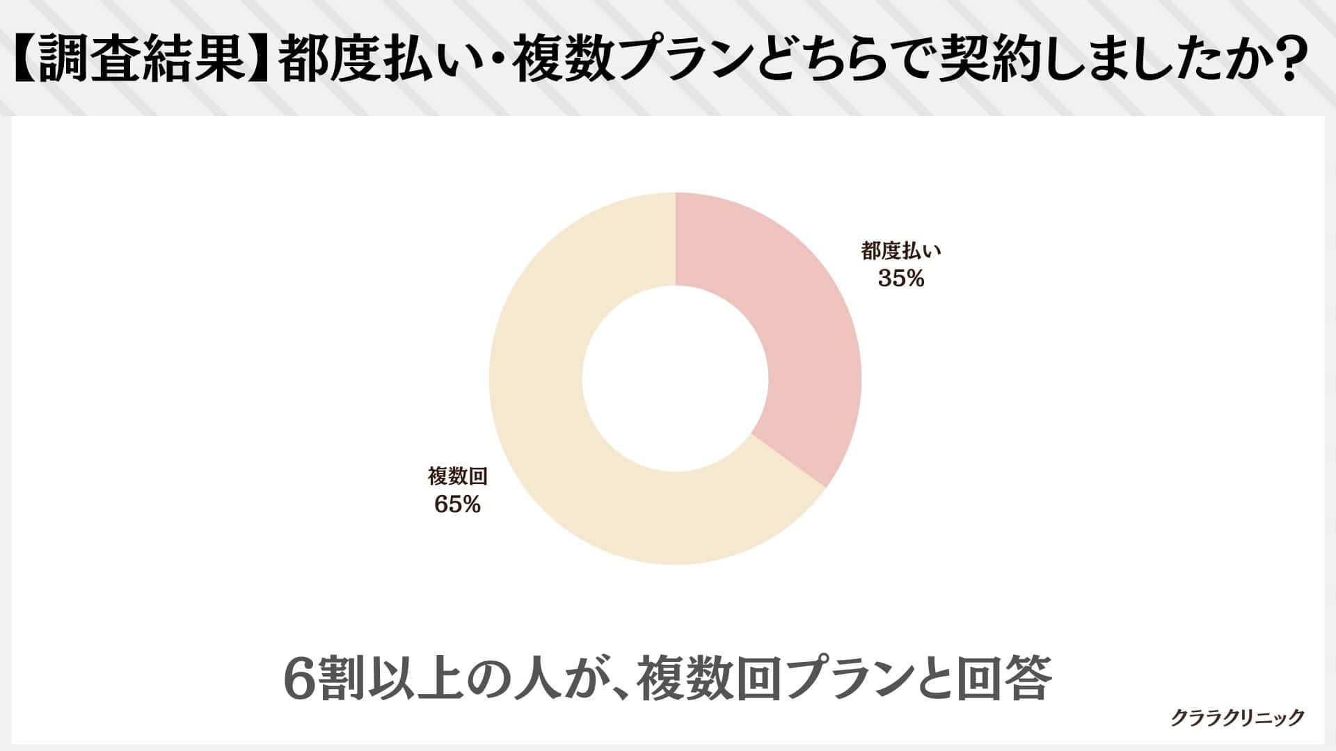 調査結果では、都度払いプランを選んだ人が6割