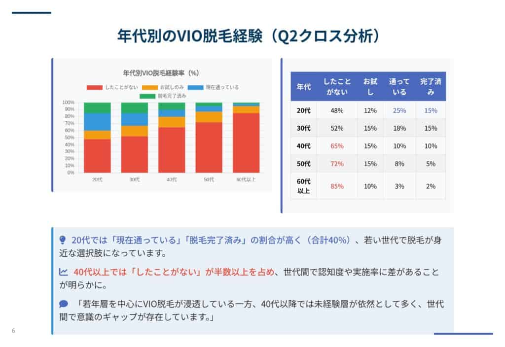 女性VIO脱毛に関するクロス分析調査レポート｜年齢別VIO脱毛経験