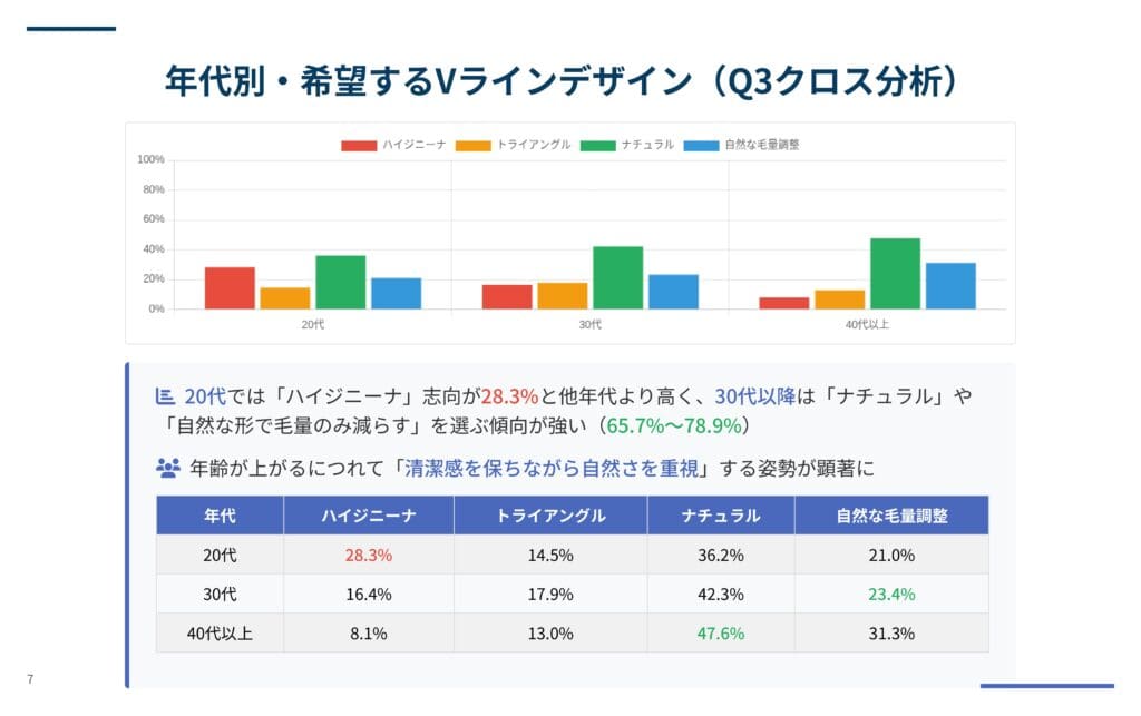 女性VIO脱毛に関するクロス分析調査レポート｜年代別・希望するVラインデザイン