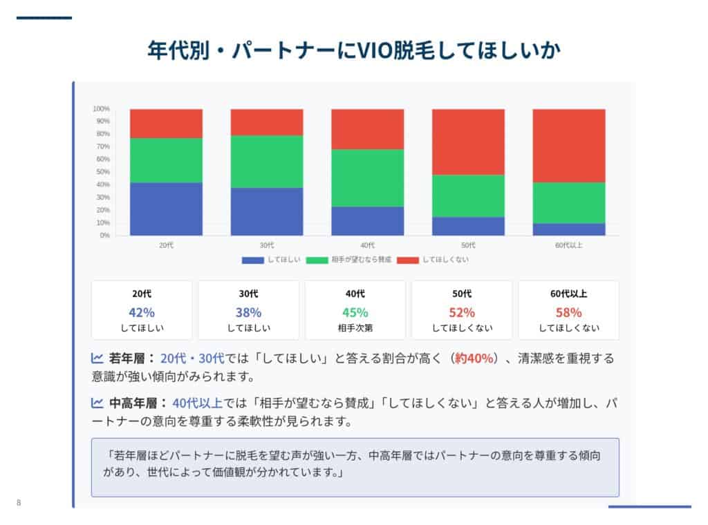 女性VIO脱毛に関するクロス分析調査レポート｜年代別・パートナーにVIO脱毛してほしいか