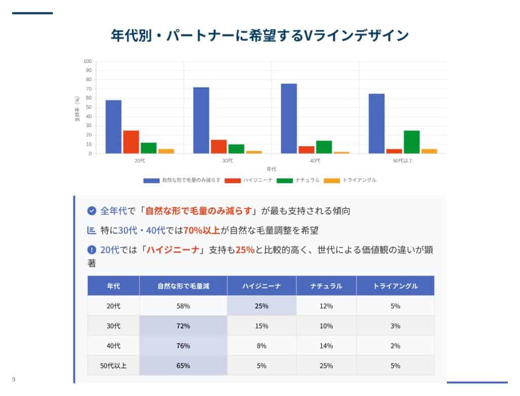 女性VIO脱毛に関するクロス分析調査レポート｜年代別・パートナーに希望するVラインデザイン