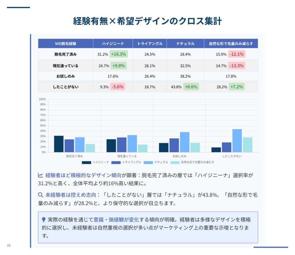 女性VIO脱毛に関するクロス分析調査レポート｜経験有無・希望デザイン