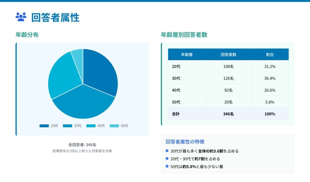 医療脱毛に対する満足度・後悔点・VIO脱毛傾向の詳細分析