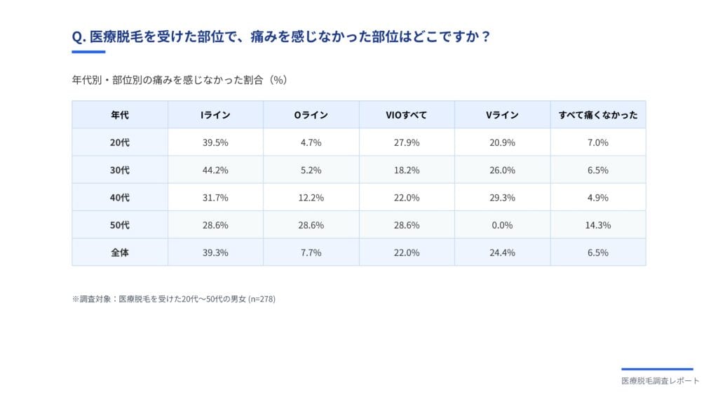 VIO医療脱毛の痛みと費用に関するクロス分析結果（VIO脱毛アンケート）