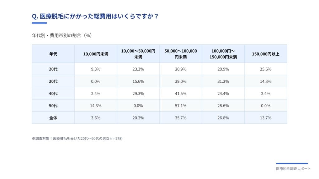 VIO医療脱毛の痛みと費用に関するクロス分析結果（VIO脱毛アンケート）