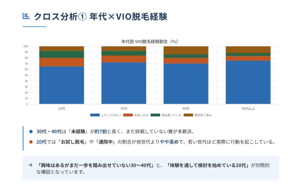 男性VIO脱毛の経験、希望Vライン、パートナーの希望を調査・分析