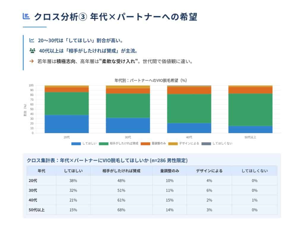 男性VIO脱毛の経験、希望Vライン、パートナーの希望を調査・分析