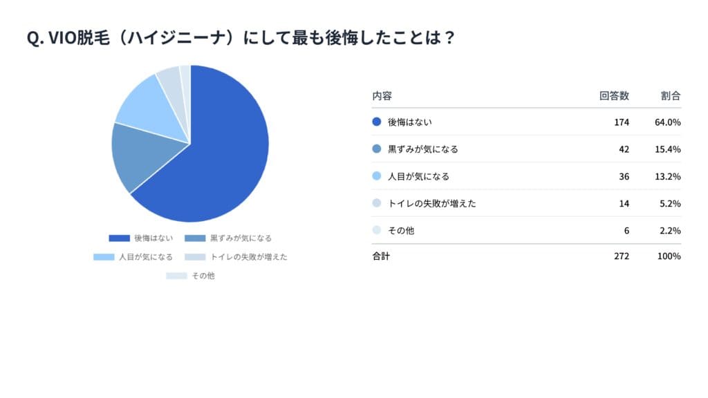 ハイジニーナの後悔ポイントは「特にない」が最多