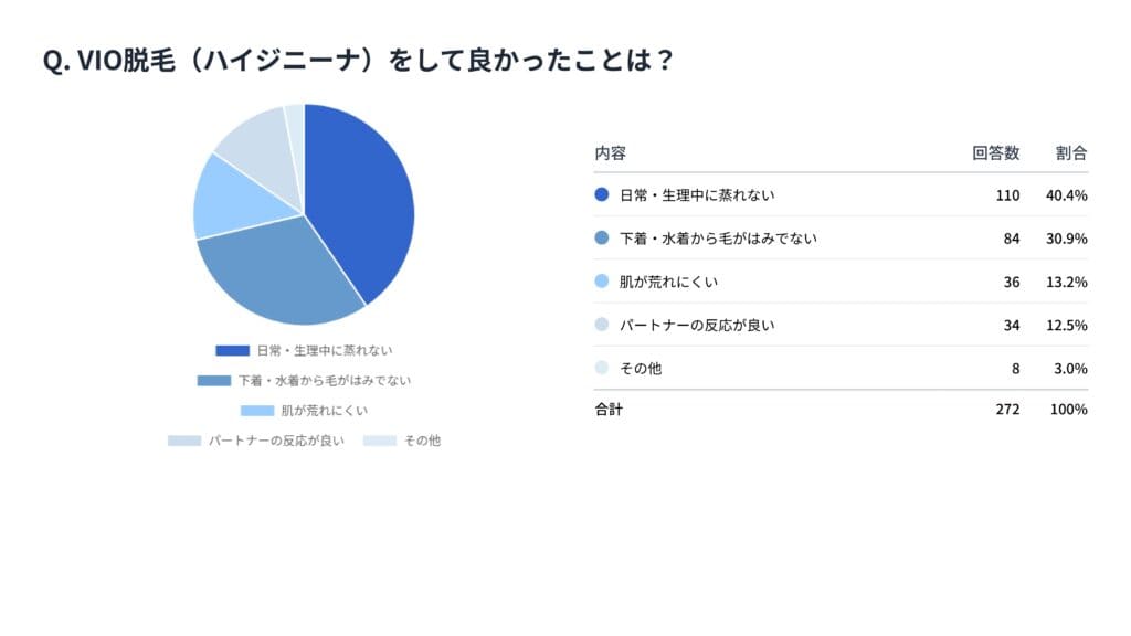 ハイジニーナのメリットは「蒸れない」「毛がはみ出さない」が多数