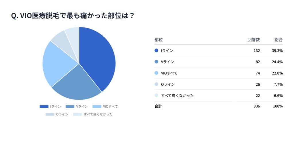 VIO医療脱毛で痛かったのは「Iライン」が最多
