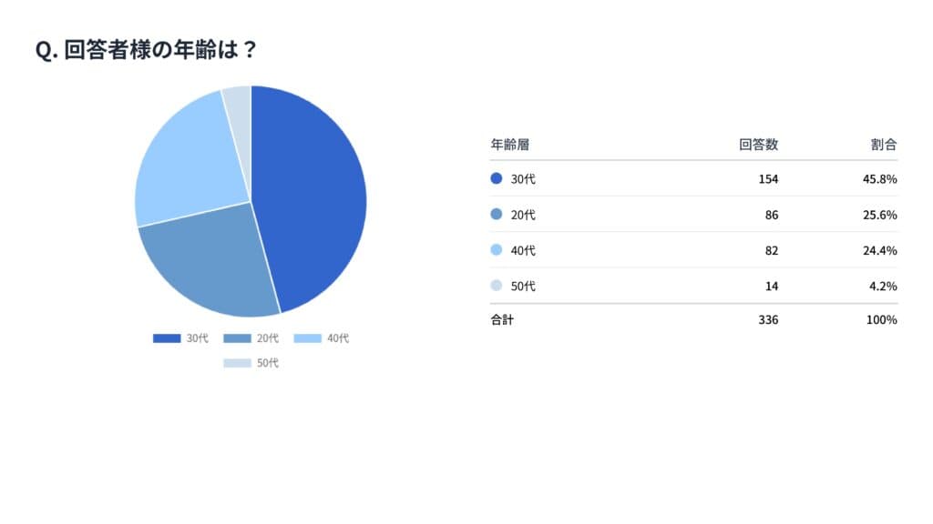 VIO医療脱毛経験者アンケートの回答年齢層