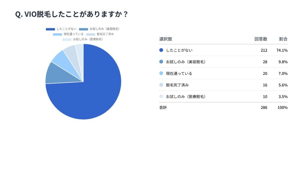 メンズVIO医療脱毛は約7割が未経験