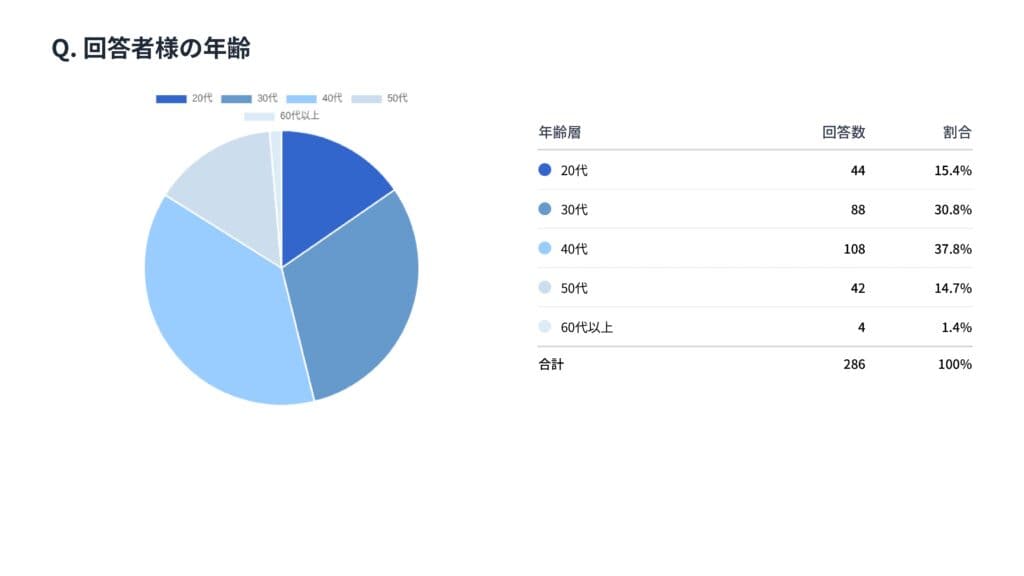 メンズVIO医療脱毛の回答者年齢