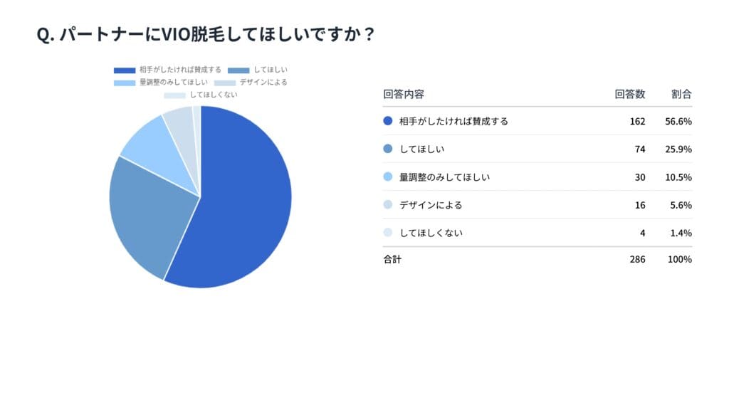 パートナーのVIO脱毛に寛容な意見が多い
