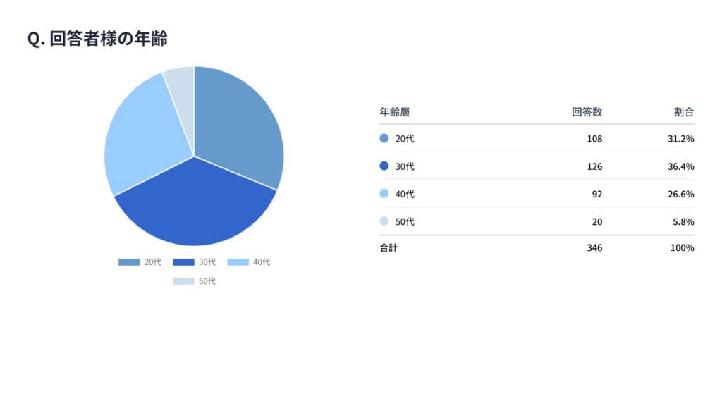 医療脱毛クリニックの利用者層は20から30代が中心