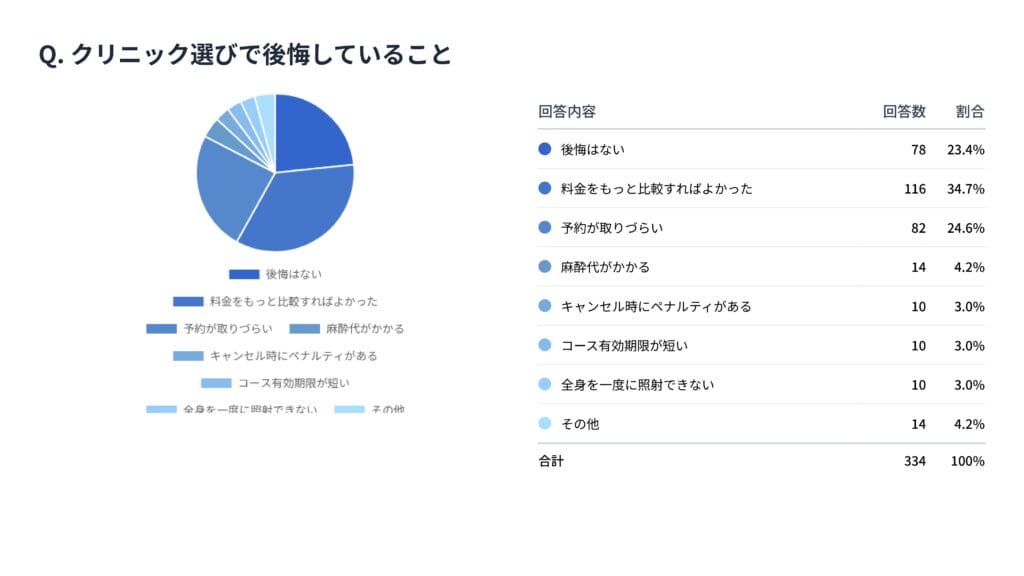 医療脱毛クリニック選び最大の後悔は予約の取りづらさ