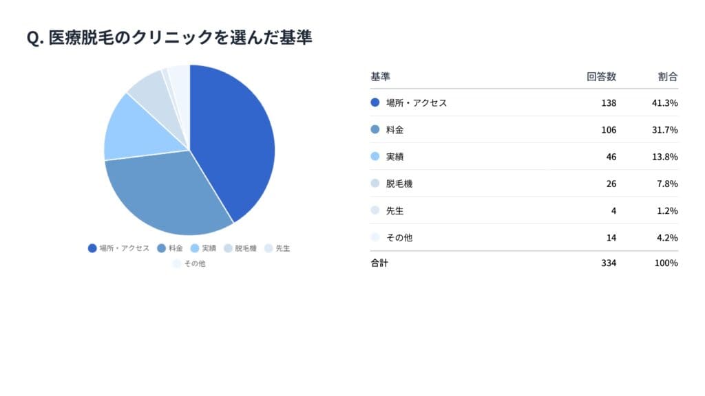 医療脱毛クリニックを選んだ基準は料金とアクセスが最重要