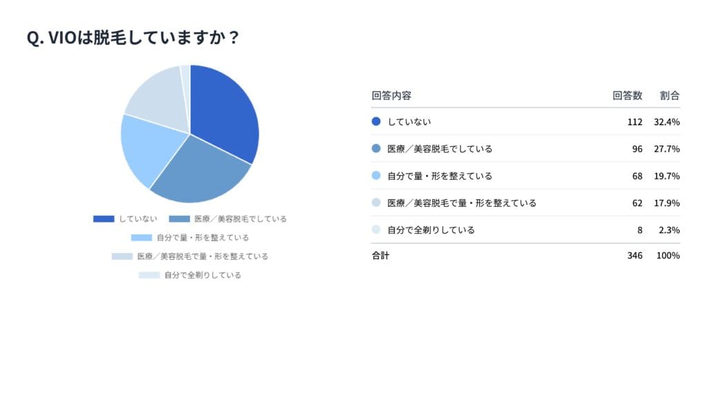 VIOは“完全ハイジニーナ”よりも“整える派”が多数