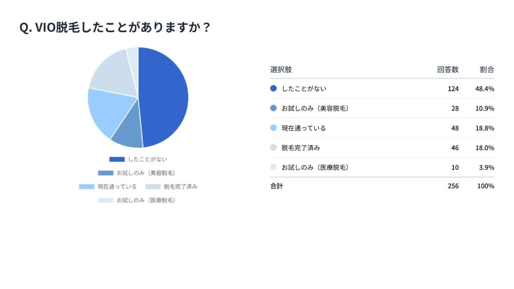 回答者の約半数はVIO脱毛未経験