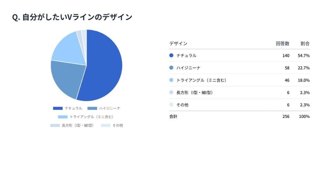VIOは「自然な形で毛量のみ減らす」ナチュラルなデザインが人気