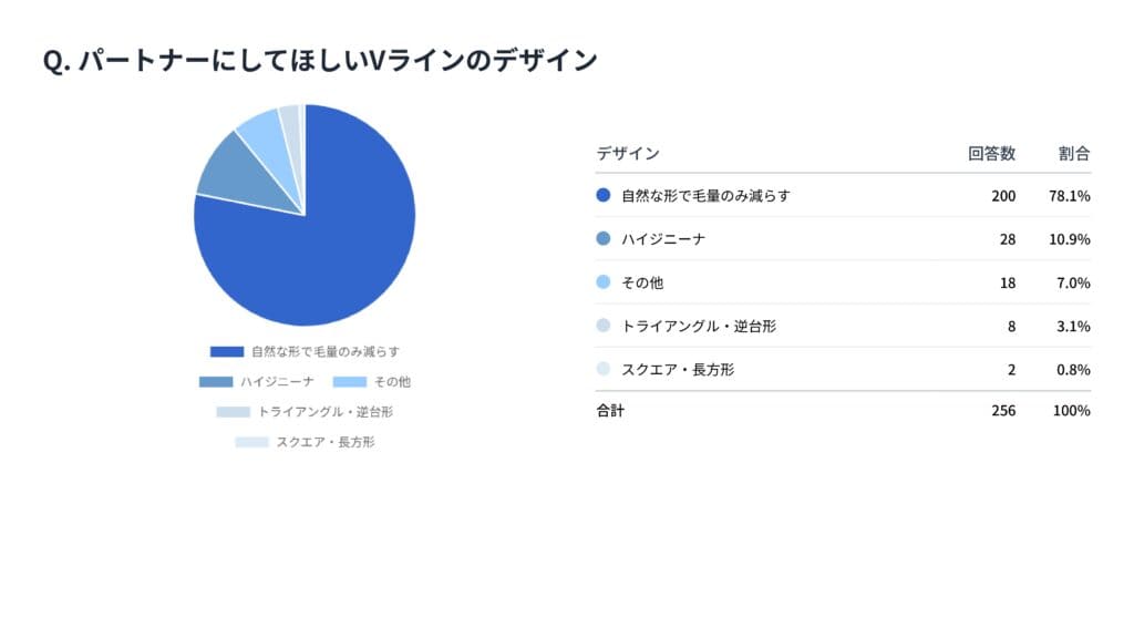 パートナーに対して「自然な形で毛量のみ減らす」VIOデザインを推す声が多数