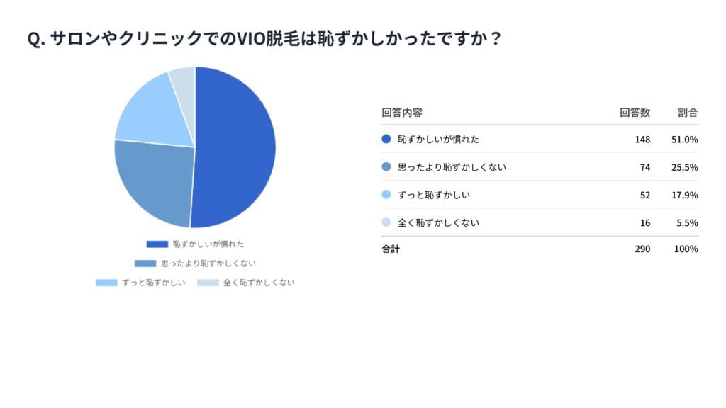 VIO脱毛は「恥ずかしいが慣れた」が最多